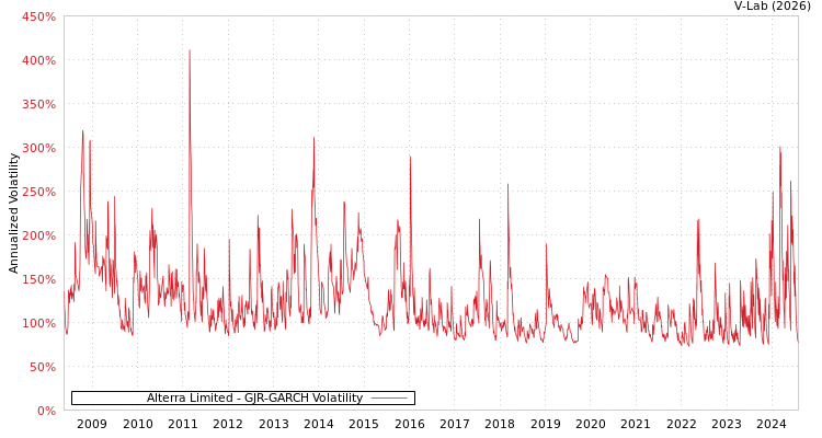 graph of Alterra Limited GJR-GARCH