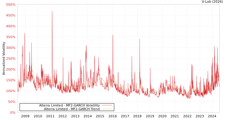 graph of Alterra Limited MF2-GARCH
