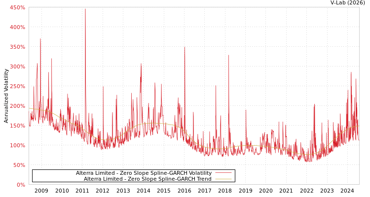 graph of Alterra Limited S0GARCH
