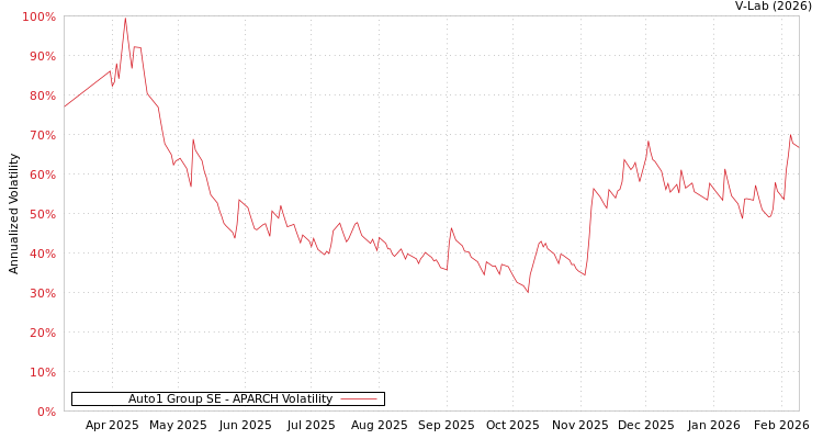 graph of Auto1 Group SE APARCH