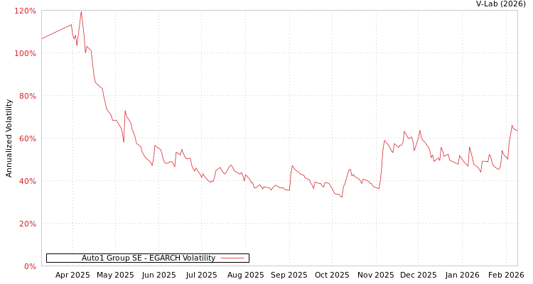 graph of Auto1 Group SE EGARCH