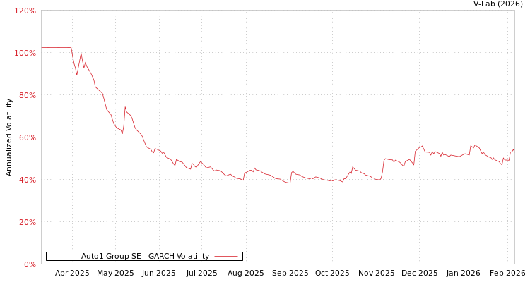 graph of Auto1 Group SE GARCH