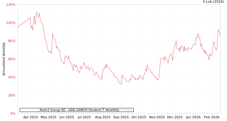 graph of Auto1 Group SE GAS-GARCH-T
