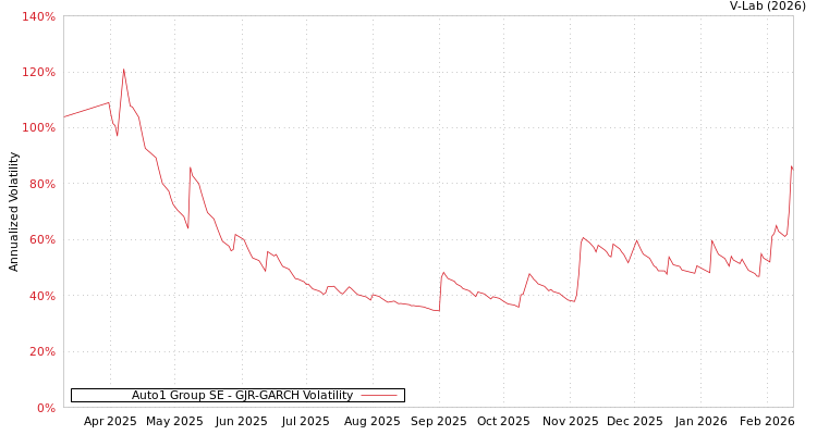 graph of Auto1 Group SE GJR-GARCH