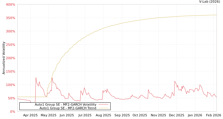 graph of Auto1 Group SE MF2-GARCH