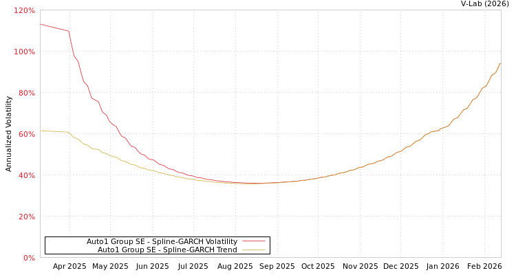 graph of Auto1 Group SE SGARCH