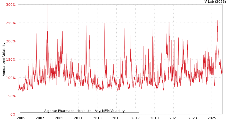 graph of Algorae Pharmaceuticals Ltd AMEM