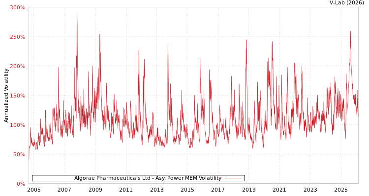 graph of Algorae Pharmaceuticals Ltd APMEM