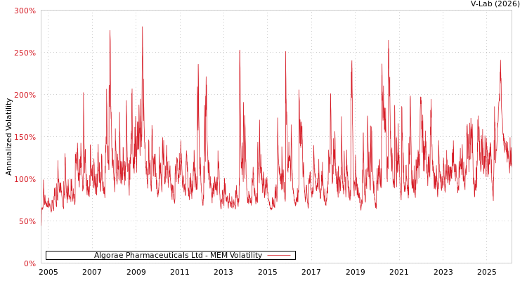 graph of Algorae Pharmaceuticals Ltd MEM