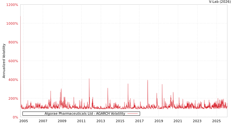 graph of Algorae Pharmaceuticals Ltd AGARCH