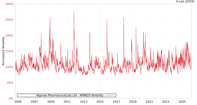 graph of Algorae Pharmaceuticals Ltd APARCH