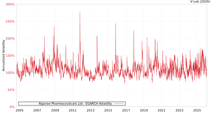 graph of Algorae Pharmaceuticals Ltd EGARCH