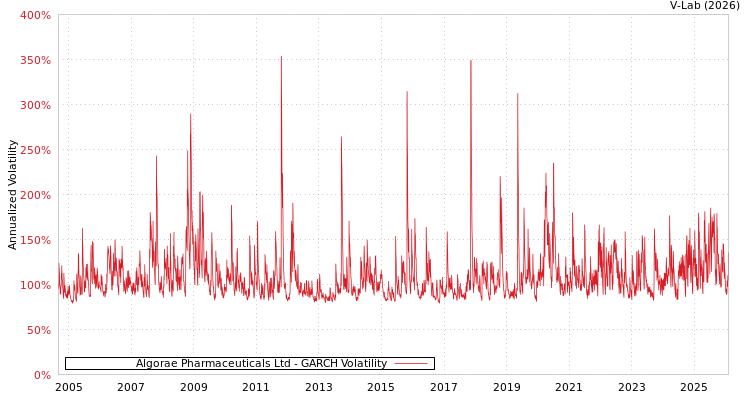 graph of Algorae Pharmaceuticals Ltd GARCH
