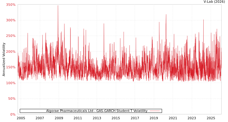 graph of Algorae Pharmaceuticals Ltd GAS-GARCH-T
