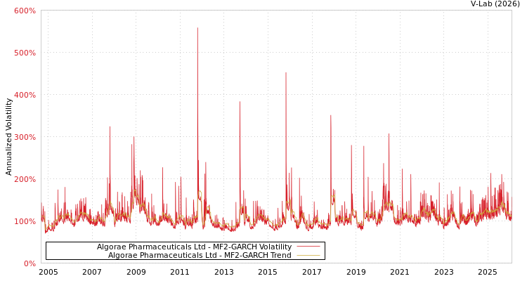 graph of Algorae Pharmaceuticals Ltd MF2-GARCH