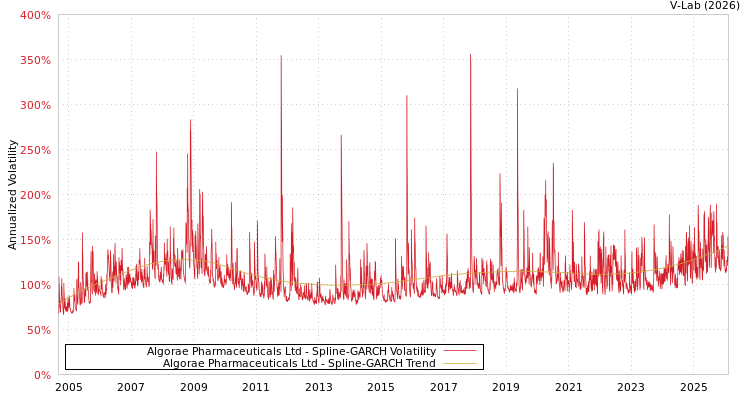 graph of Algorae Pharmaceuticals Ltd SGARCH