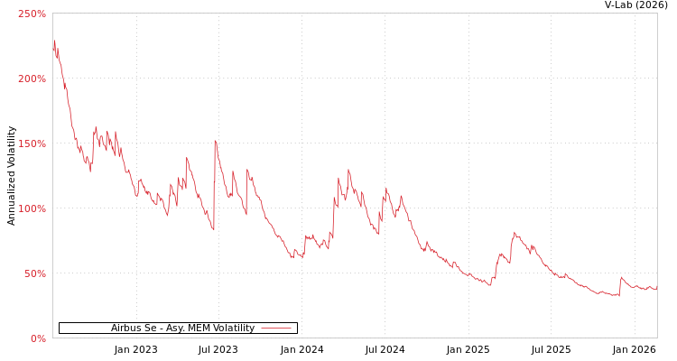 graph of Airbus Se AMEM