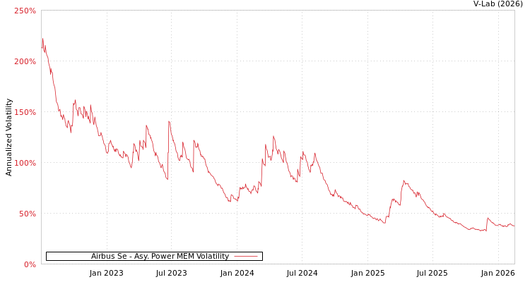 graph of Airbus Se APMEM
