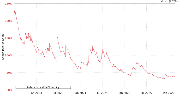 graph of Airbus Se MEM