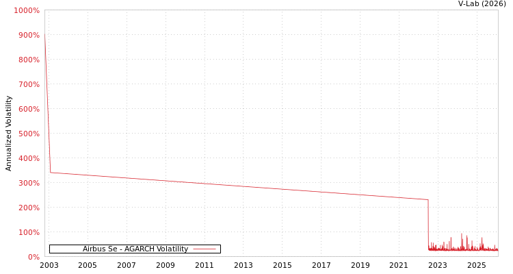 graph of Airbus Se AGARCH
