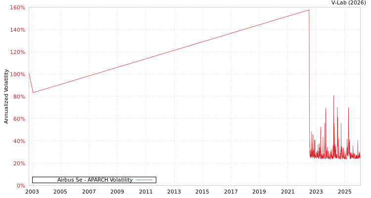 graph of Airbus Se APARCH