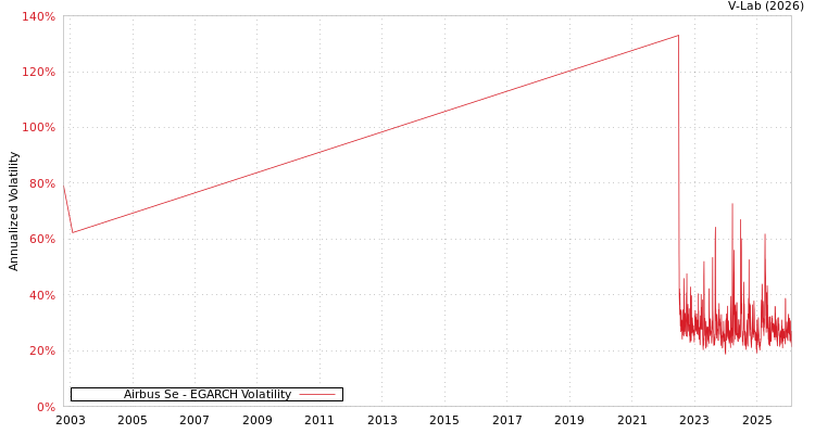 graph of Airbus Se EGARCH