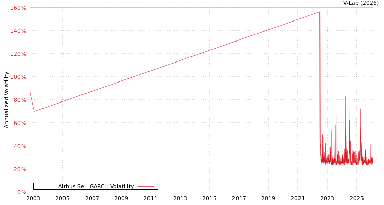 graph of Airbus Se GARCH