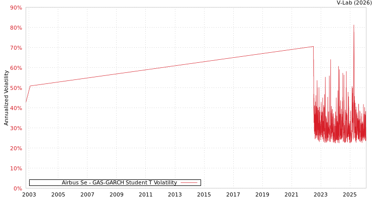 graph of Airbus Se GAS-GARCH-T
