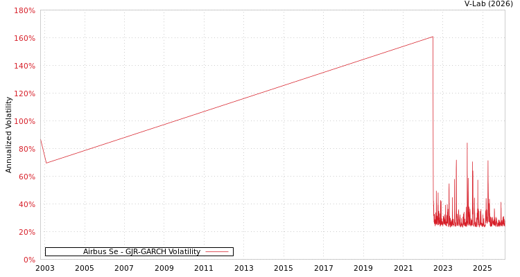 graph of Airbus Se GJR-GARCH
