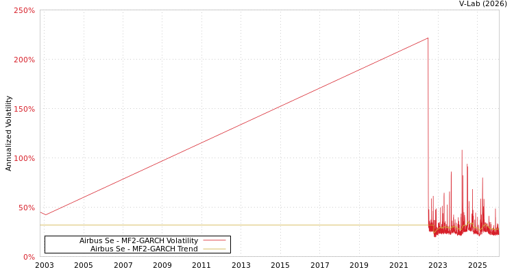 graph of Airbus Se MF2-GARCH