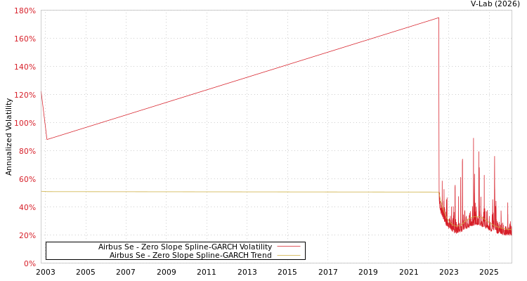 graph of Airbus Se S0GARCH