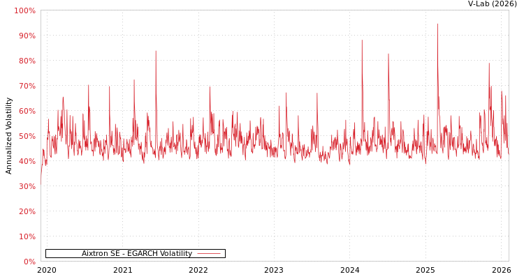 graph of Aixtron SE EGARCH