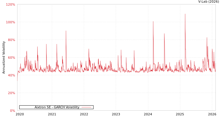 graph of Aixtron SE GARCH