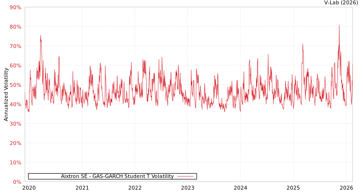graph of Aixtron SE GAS-GARCH-T