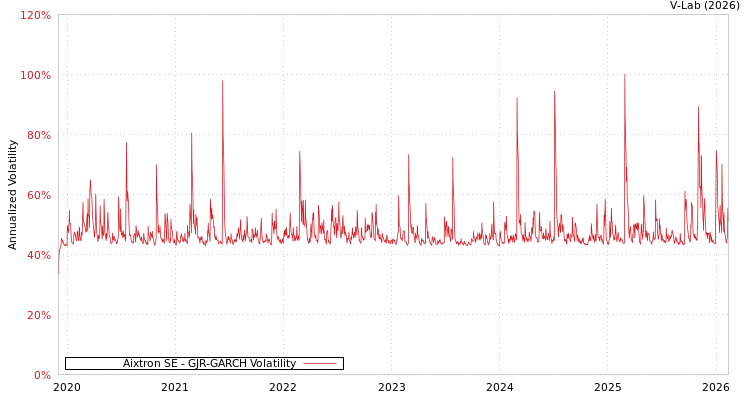 graph of Aixtron SE GJR-GARCH