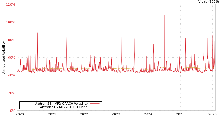 graph of Aixtron SE MF2-GARCH