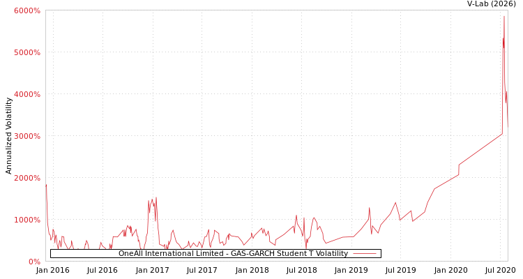 graph of OneAll International Limited GAS-GARCH-T