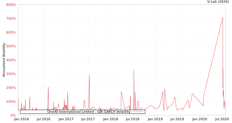 graph of OneAll International Limited GJR-GARCH