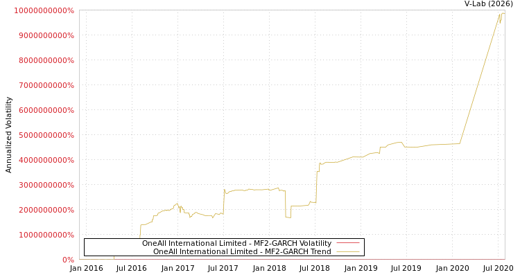 graph of OneAll International Limited MF2-GARCH