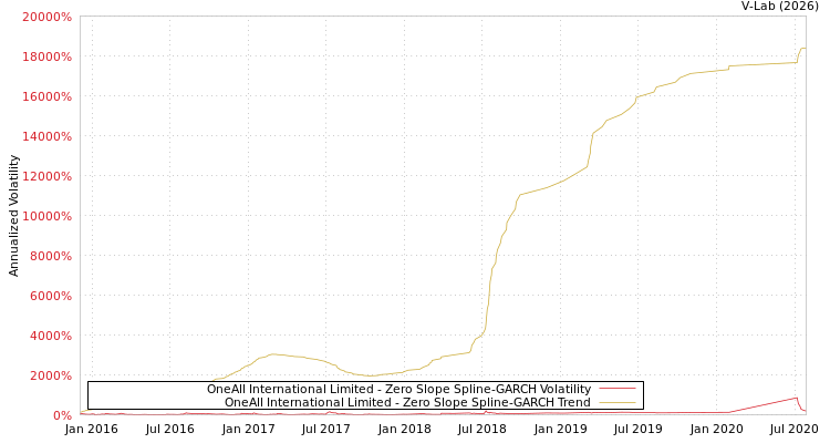 graph of OneAll International Limited S0GARCH