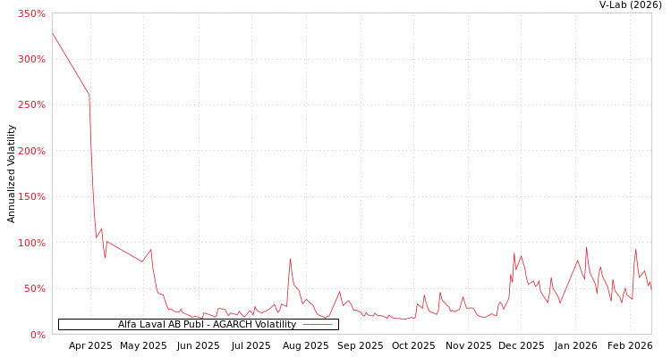 graph of Alfa Laval AB Publ AGARCH