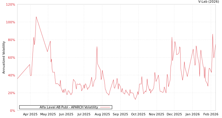 graph of Alfa Laval AB Publ APARCH