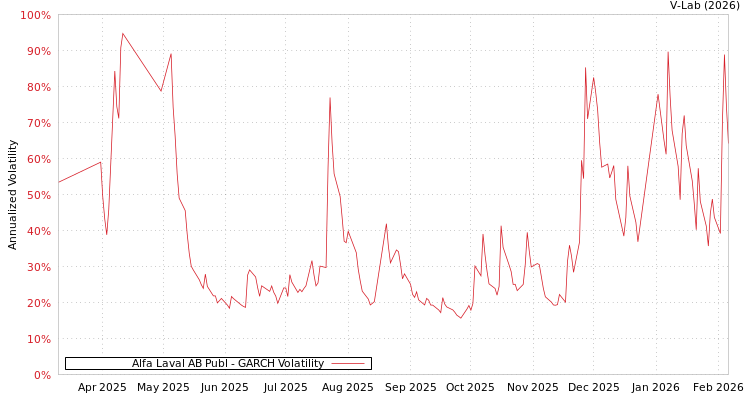 graph of Alfa Laval AB Publ GARCH