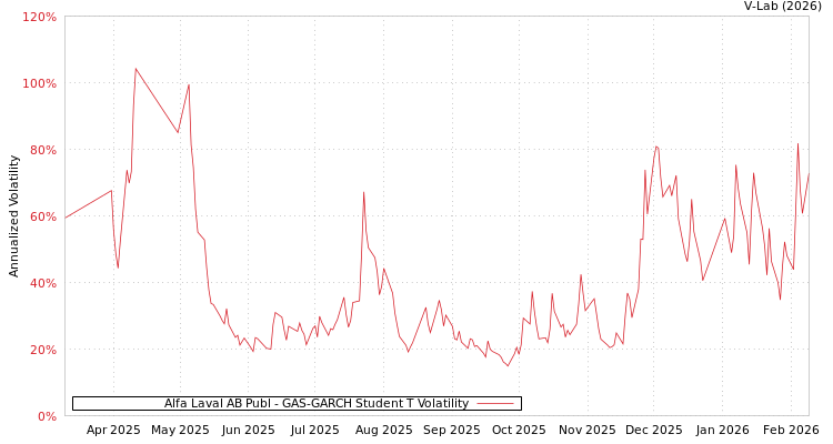 graph of Alfa Laval AB Publ GAS-GARCH-T
