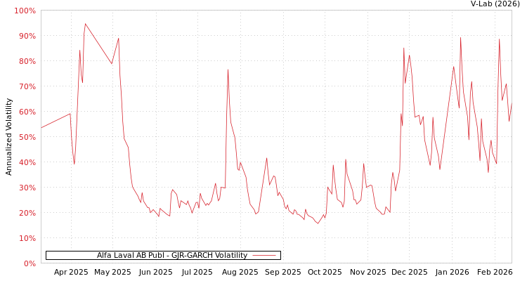 graph of Alfa Laval AB Publ GJR-GARCH