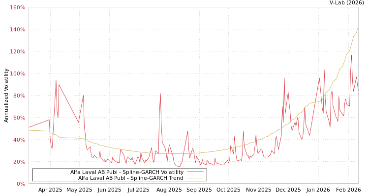 graph of Alfa Laval AB Publ SGARCH