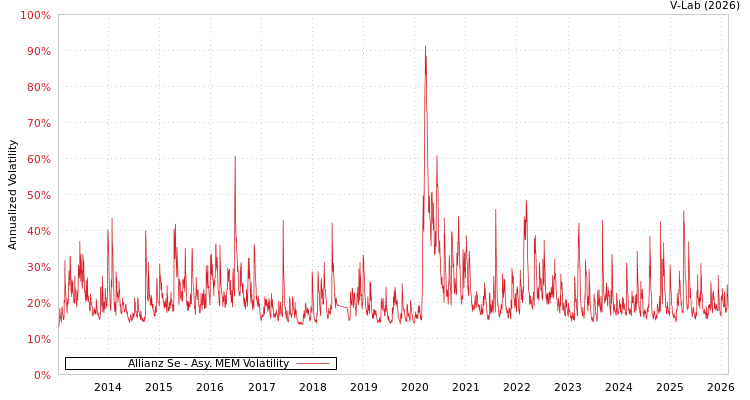 graph of Allianz Se AMEM
