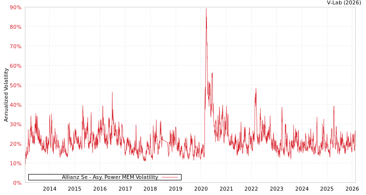 graph of Allianz Se APMEM