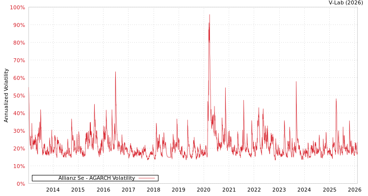 graph of Allianz Se AGARCH