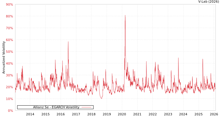 graph of Allianz Se EGARCH
